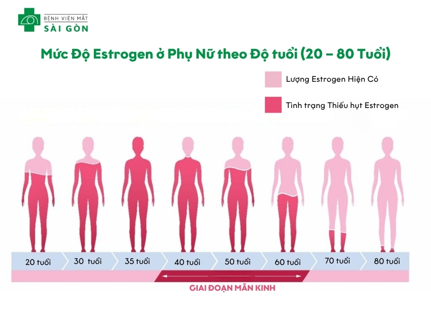 Phụ nữ mãn kinh dễ bị khô mắt