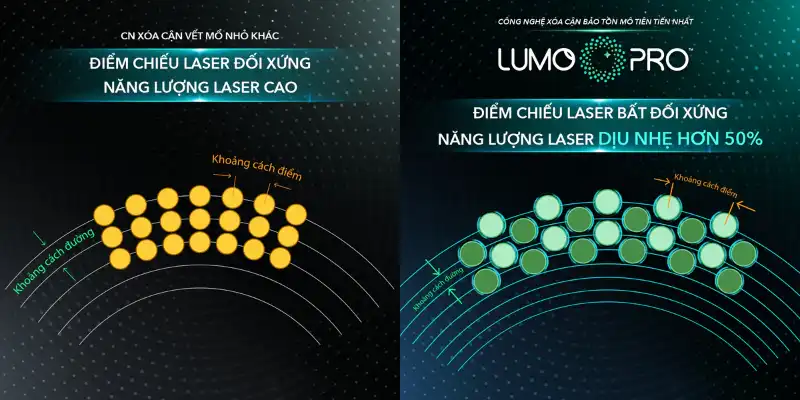 Công nghệ LUMOPRO™ tiên phong áp dụng thiết kế điểm chiếu laser BẤT ĐỐI XỨNG