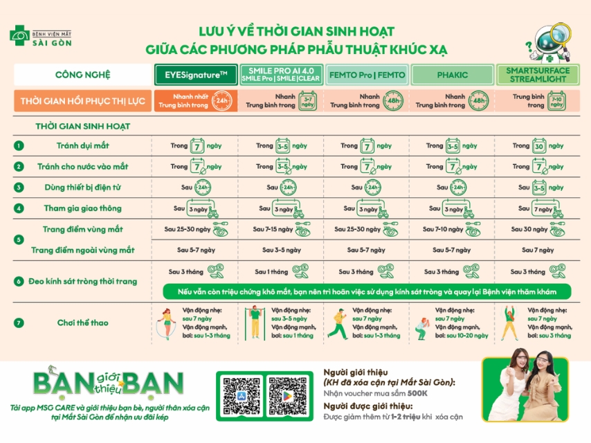 Thời gian sinh hoạt từng phương pháp sau mổ cận